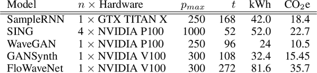 Figure 2 for A Multi-Objective Approach for Sustainable Generative Audio Models