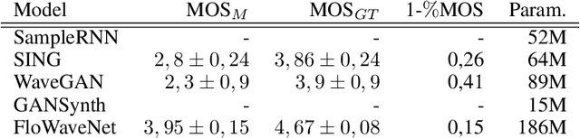 Figure 3 for A Multi-Objective Approach for Sustainable Generative Audio Models