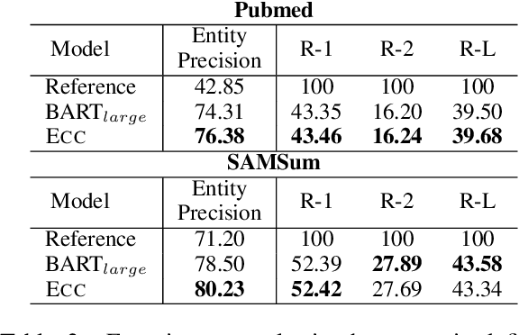 Figure 2 for Improving the Faithfulness of Abstractive Summarization via Entity Coverage Control