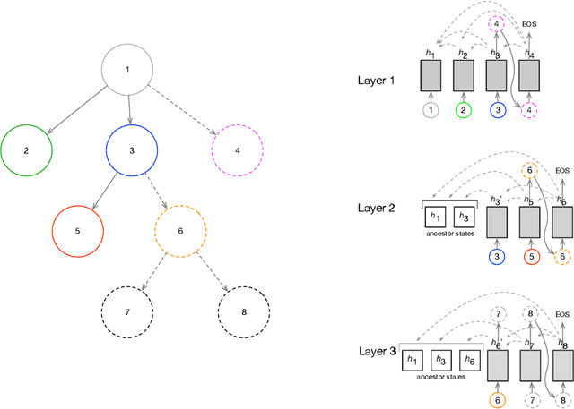 Figure 3 for Auto Completion of User Interface Layout Design Using Transformer-Based Tree Decoders