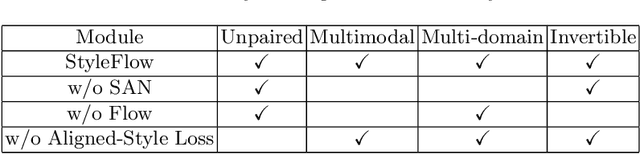 Figure 4 for StyleFlow For Content-Fixed Image to Image Translation