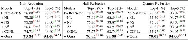Figure 4 for Unifying Nonlocal Blocks for Neural Networks