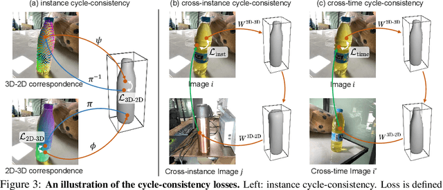 Figure 4 for Self-Supervised Geometric Correspondence for Category-Level 6D Object Pose Estimation in the Wild