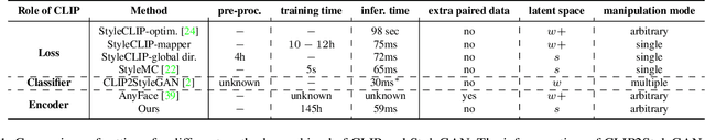 Figure 2 for Bridging CLIP and StyleGAN through Latent Alignment for Image Editing