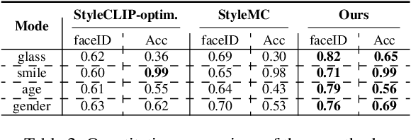 Figure 4 for Bridging CLIP and StyleGAN through Latent Alignment for Image Editing