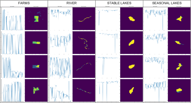 Figure 1 for Spatiotemporal Classification with limited labels using Constrained Clustering for large datasets