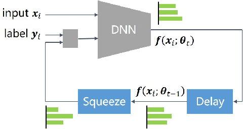 Figure 2 for Temporal Calibrated Regularization for Robust Noisy Label Learning
