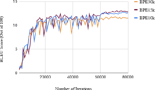 Figure 4 for Central Yup'ik and Machine Translation of Low-Resource Polysynthetic Languages