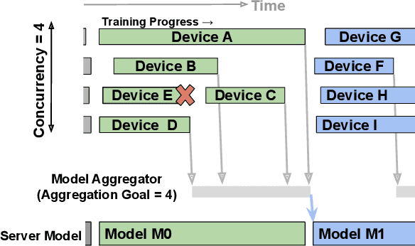 Figure 1 for Papaya: Practical, Private, and Scalable Federated Learning