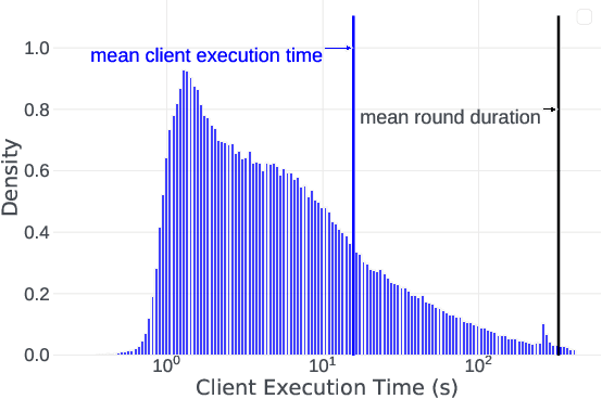 Figure 3 for Papaya: Practical, Private, and Scalable Federated Learning