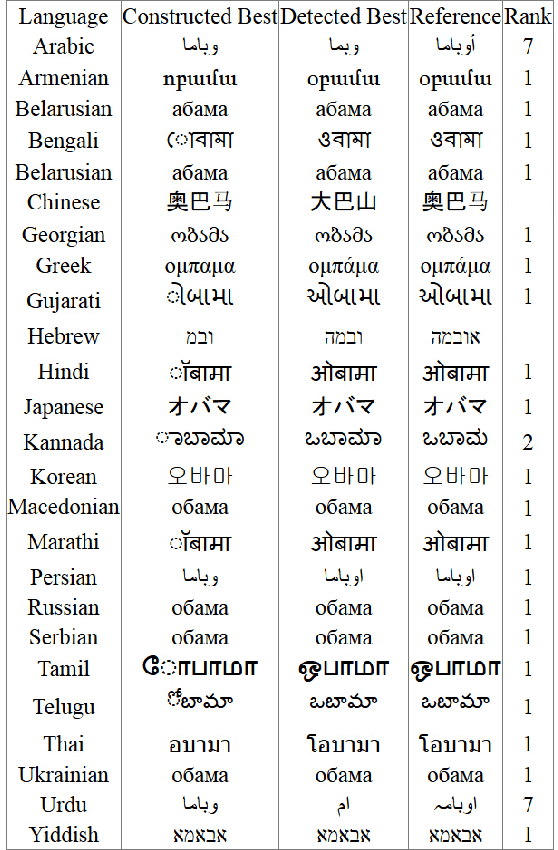 Figure 1 for False-Friend Detection and Entity Matching via Unsupervised Transliteration