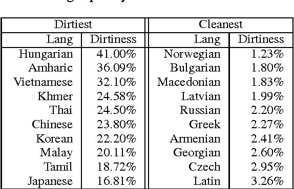 Figure 3 for False-Friend Detection and Entity Matching via Unsupervised Transliteration