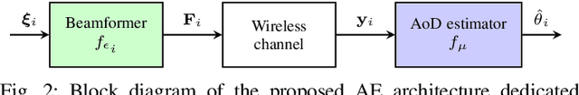 Figure 3 for Spatial Signal Design for Positioning via End-to-End Learning
