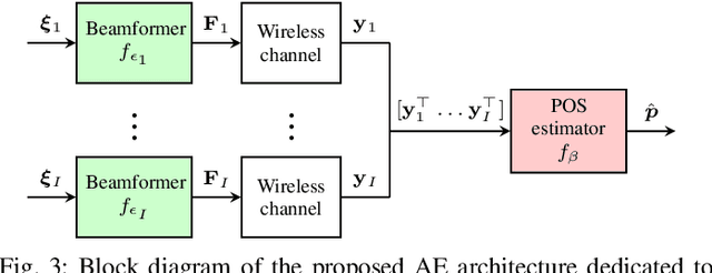 Figure 4 for Spatial Signal Design for Positioning via End-to-End Learning
