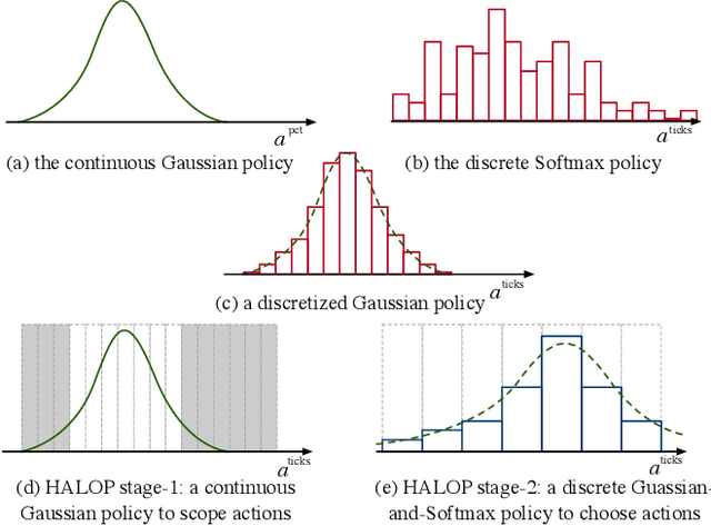 Figure 1 for Learn Continuously, Act Discretely: Hybrid Action-Space Reinforcement Learning For Optimal Execution