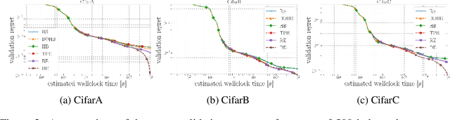 Figure 3 for Differential Evolution for Neural Architecture Search