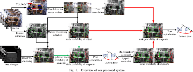 Figure 1 for DYP-SLAM: A Real-time Visual SLAM Based on YOLO and Probability in Dynamic Environments
