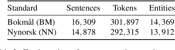 Figure 3 for NorNE: Annotating Named Entities for Norwegian