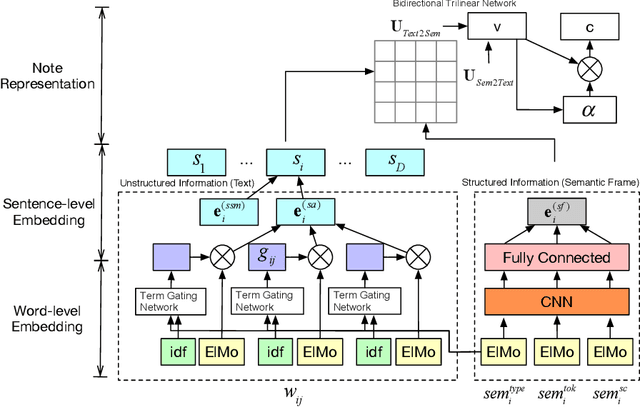 Figure 3 for Hierarchical Semantic Correspondence Learning for Post-Discharge Patient Mortality Prediction