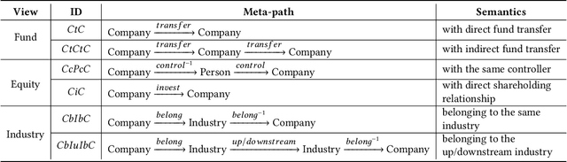 Figure 2 for Heterogeneous Information Network based Default Analysis on Banking Micro and Small Enterprise Users