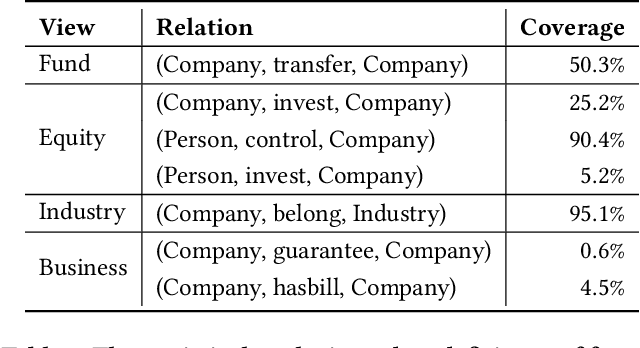 Figure 4 for Heterogeneous Information Network based Default Analysis on Banking Micro and Small Enterprise Users