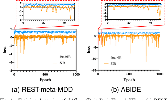 Figure 1 for BrainIB: Interpretable Brain Network-based Psychiatric Diagnosis with Graph Information Bottleneck