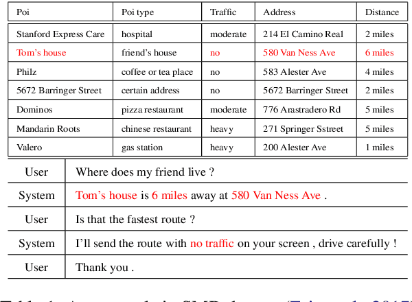 Figure 1 for Contextualize Knowledge Bases with Transformer for End-to-end Task-Oriented Dialogue Systems