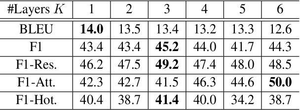 Figure 4 for Contextualize Knowledge Bases with Transformer for End-to-end Task-Oriented Dialogue Systems