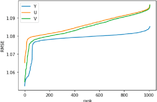 Figure 4 for GreenBIQA: A Lightweight Blind Image Quality Assessment Method