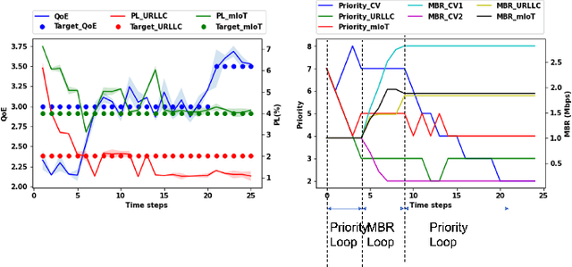 Figure 2 for Multi-agent reinforcement learning for intent-based service assurance in cellular networks