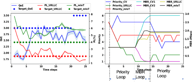 Figure 4 for Multi-agent reinforcement learning for intent-based service assurance in cellular networks