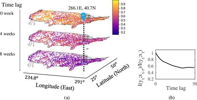 Figure 3 for Demystifying Deep Learning in Predictive Spatio-Temporal Analytics: An Information-Theoretic Framework