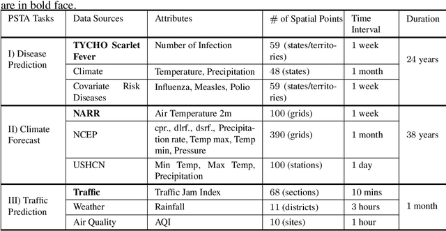 Figure 4 for Demystifying Deep Learning in Predictive Spatio-Temporal Analytics: An Information-Theoretic Framework