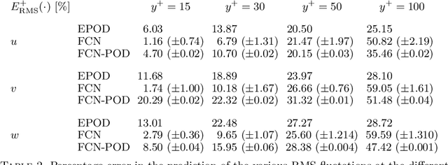Figure 4 for Convolutional-network models to predict wall-bounded turbulence from wall quantities