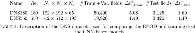 Figure 2 for Convolutional-network models to predict wall-bounded turbulence from wall quantities