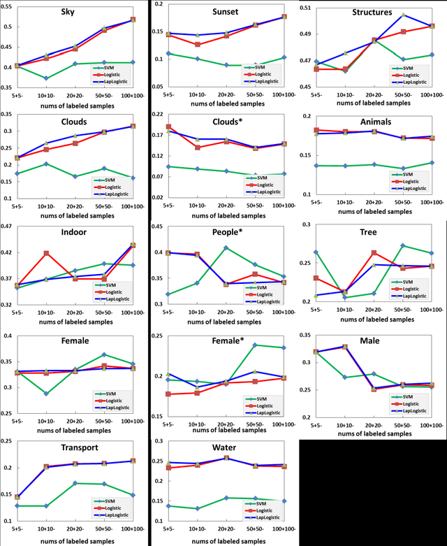 Figure 3 for Manifold regularized kernel logistic regression for web image annotation