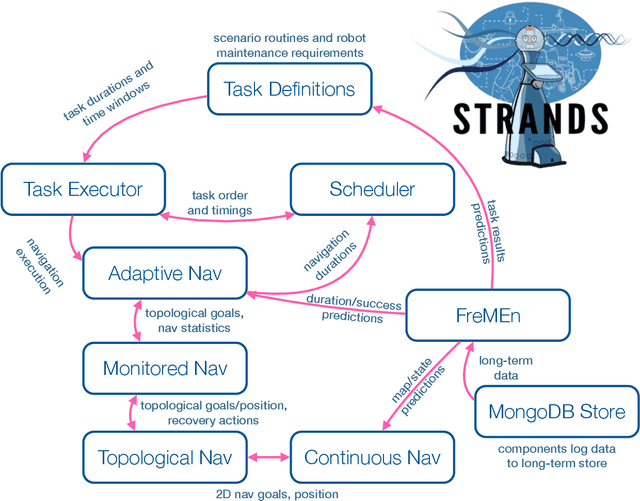 Figure 3 for The STRANDS Project: Long-Term Autonomy in Everyday Environments