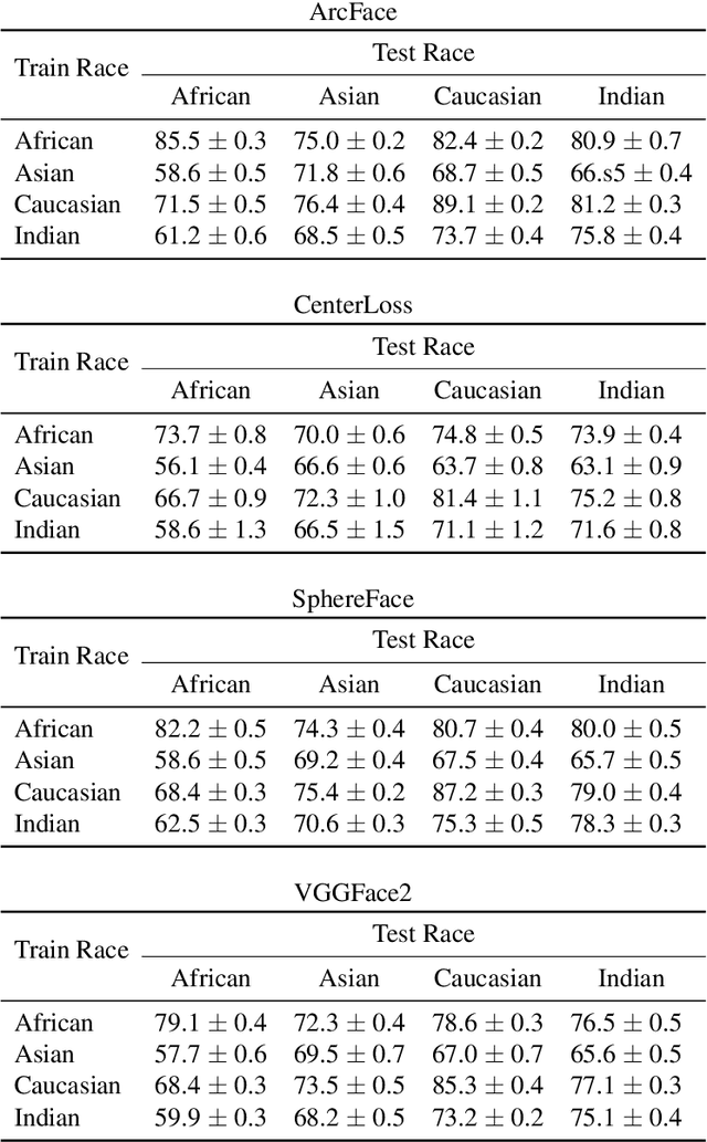 Figure 4 for Rethinking Common Assumptions to Mitigate Racial Bias in Face Recognition Datasets