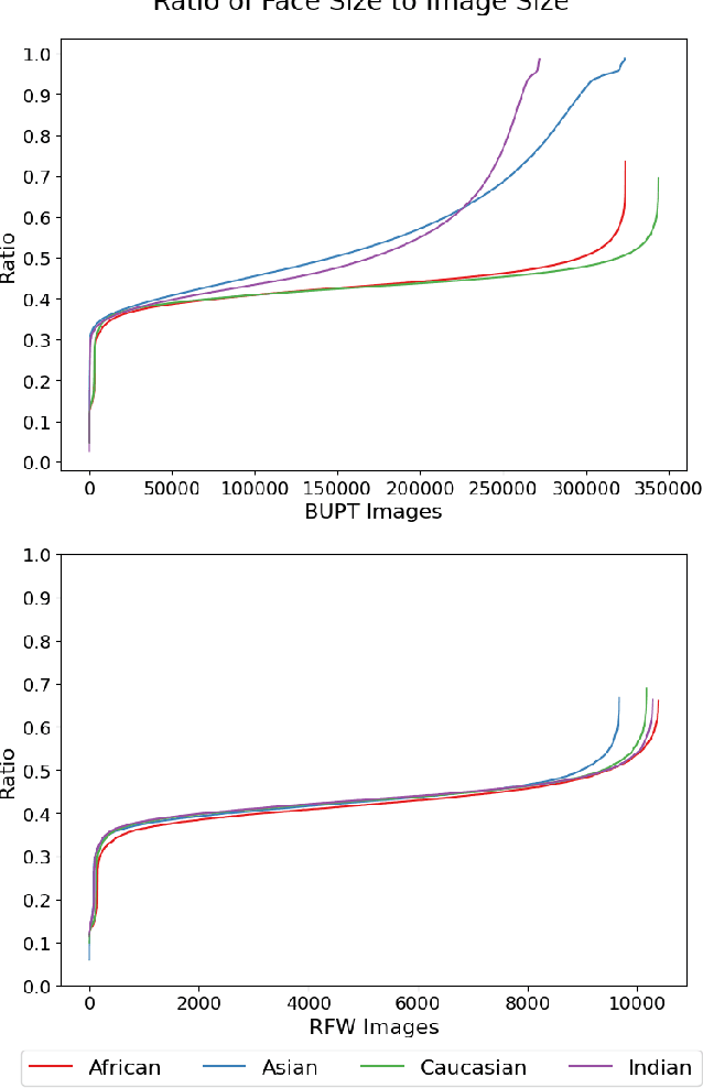 Figure 3 for Rethinking Common Assumptions to Mitigate Racial Bias in Face Recognition Datasets