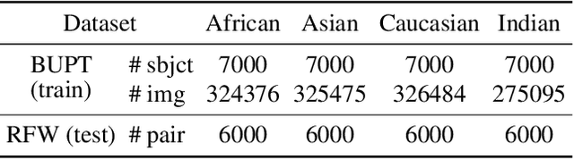Figure 2 for Rethinking Common Assumptions to Mitigate Racial Bias in Face Recognition Datasets
