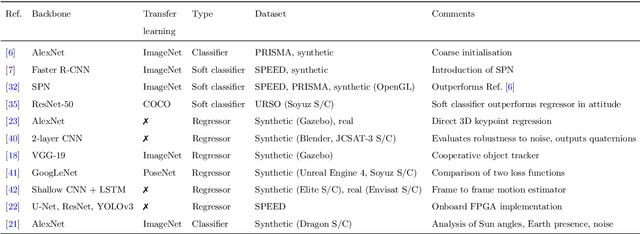 Figure 2 for Deep Learning-based Spacecraft Relative Navigation Methods: A Survey