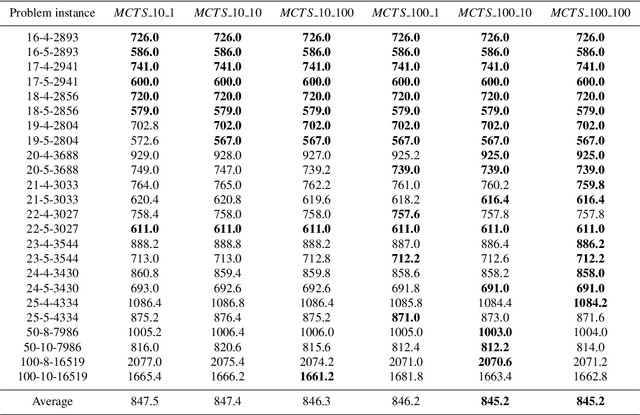 Figure 4 for Exploring search space trees using an adapted version of Monte Carlo tree search for a combinatorial optimization problem