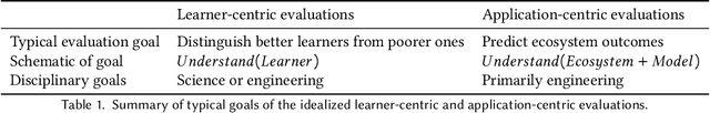 Figure 2 for Evaluation Gaps in Machine Learning Practice