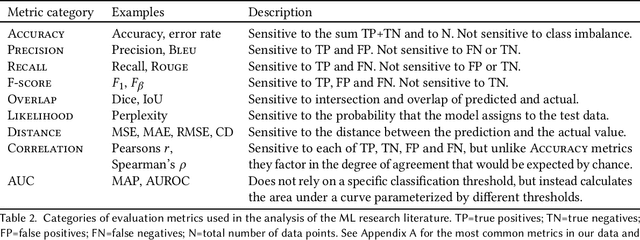Figure 3 for Evaluation Gaps in Machine Learning Practice