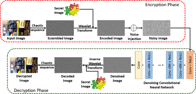 Figure 2 for Towards Industrial Private AI: A two-tier framework for data and model security