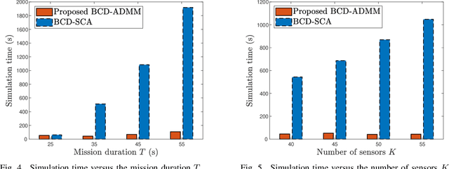 Figure 4 for UAV Aided Over-the-Air Computation