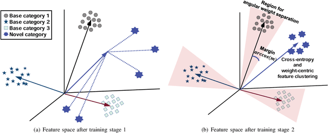Figure 3 for Few-Shot Learning with Geometric Constraints