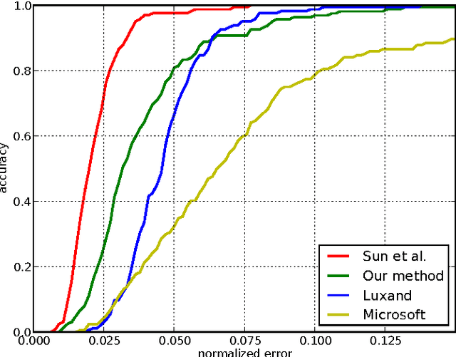 Figure 2 for Fast Localization of Facial Landmark Points