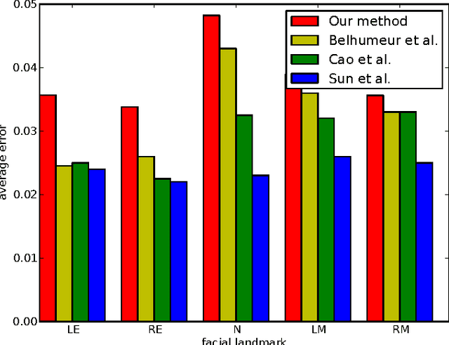 Figure 3 for Fast Localization of Facial Landmark Points