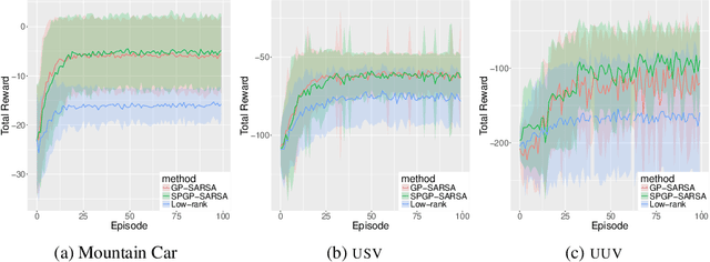 Figure 4 for Sparse Gaussian Process Temporal Difference Learning for Marine Robot Navigation